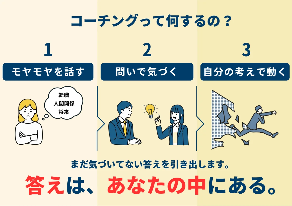 コーチングとは:モヤモヤを話す → 問いで気づく → 自分の考えで動く