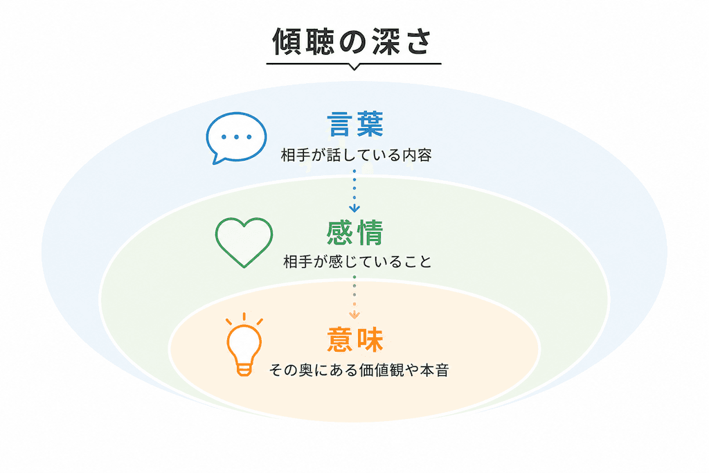 傾聴の深さ:コミュニケーションの層