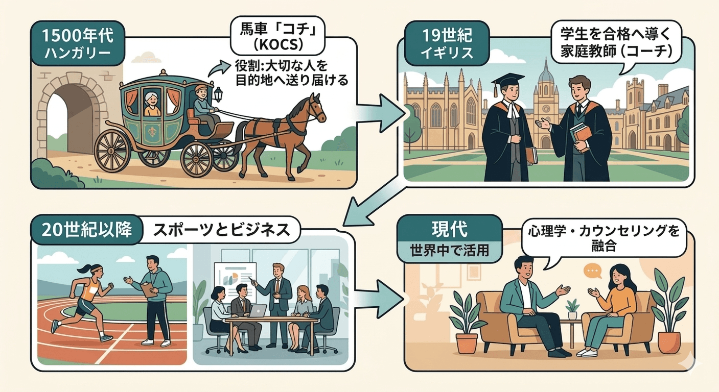 コーチングの歴史