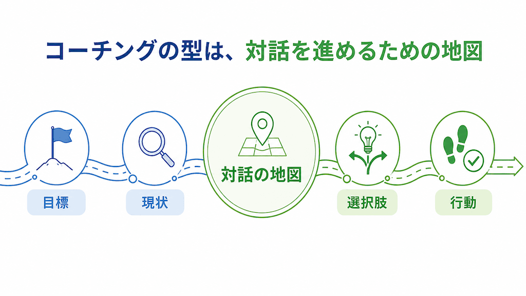 コーチング対話のステップマップ