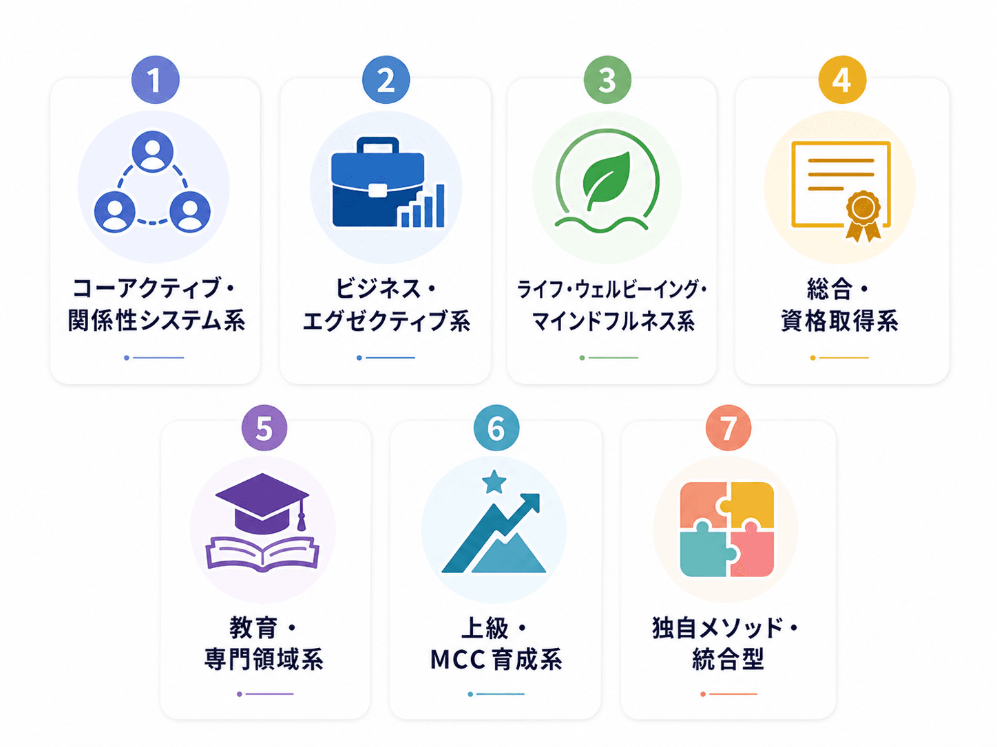 ICF認定系の分類