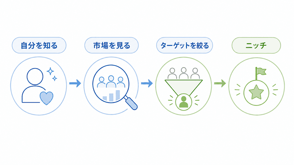 ステップで進むプロセスフロー
