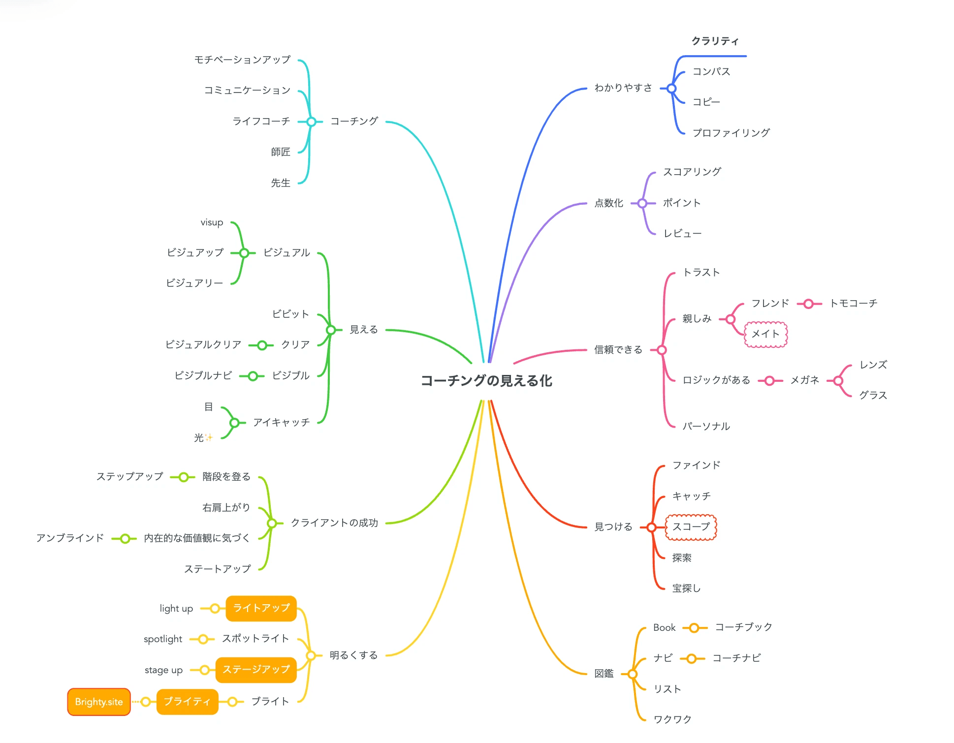 実際に作成したマインドマップ