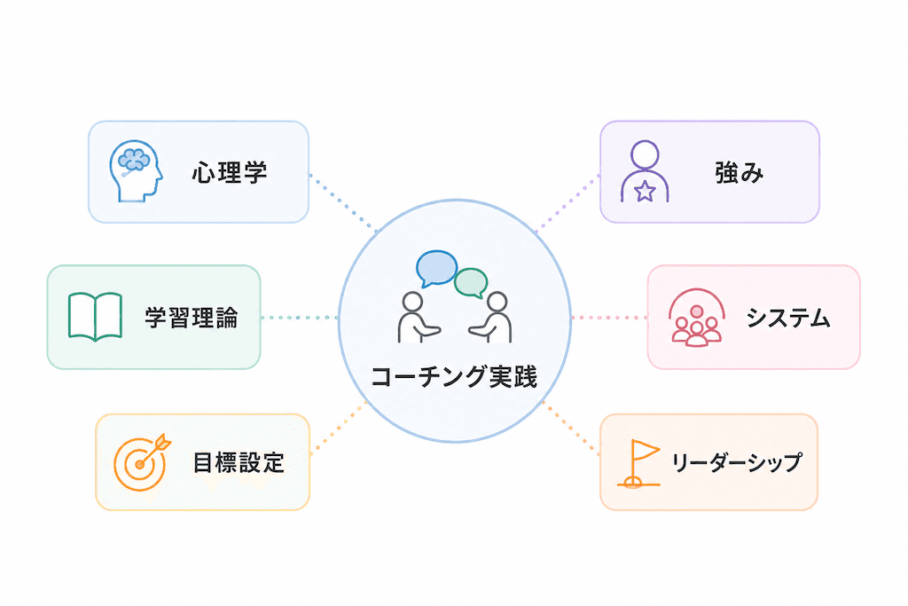 コーチングの実践マップ