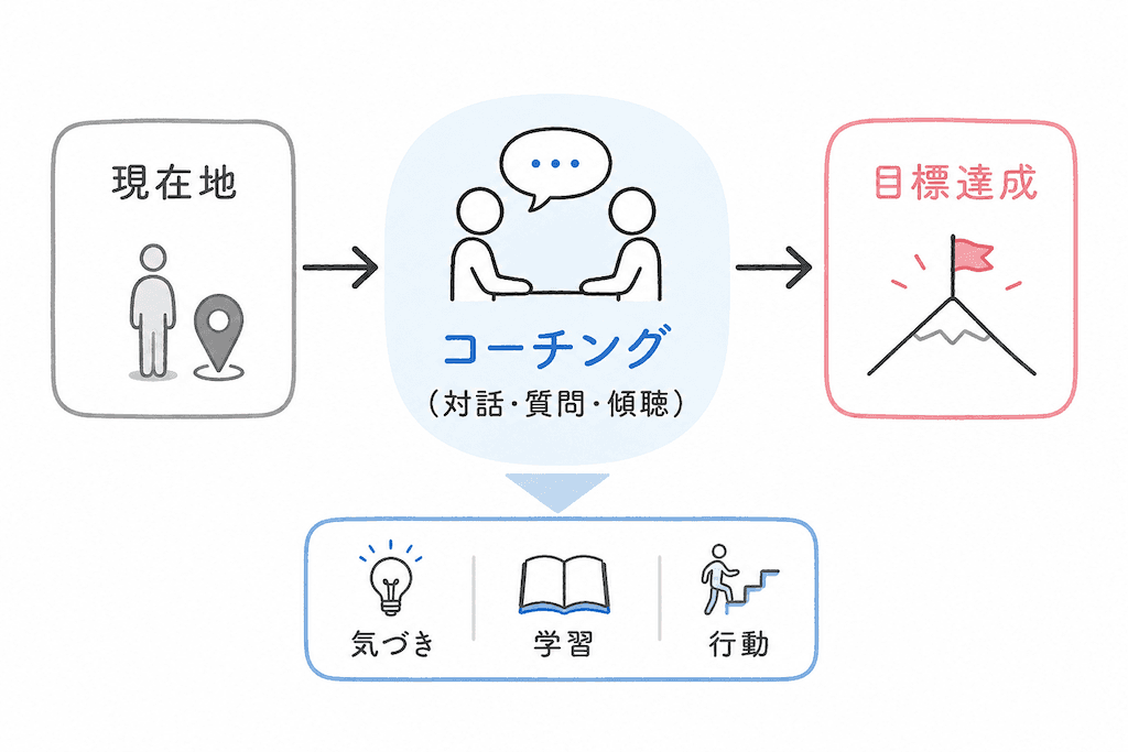 コーチングによる目標達成の流れ