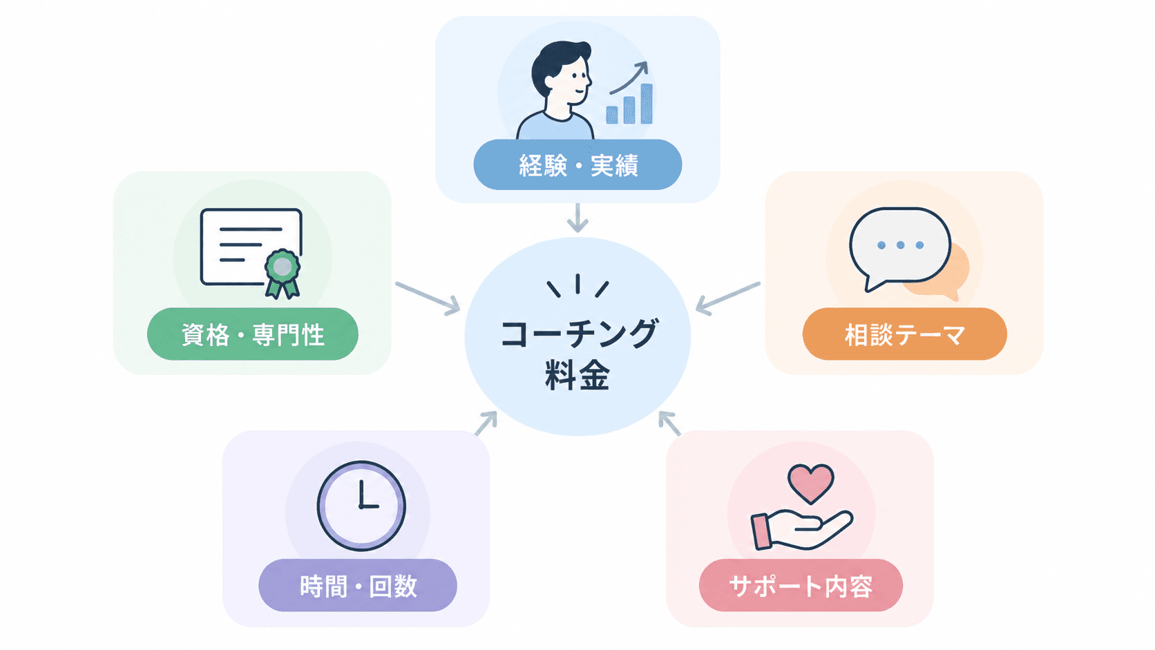 コーチング料金に差が出る5つの理由