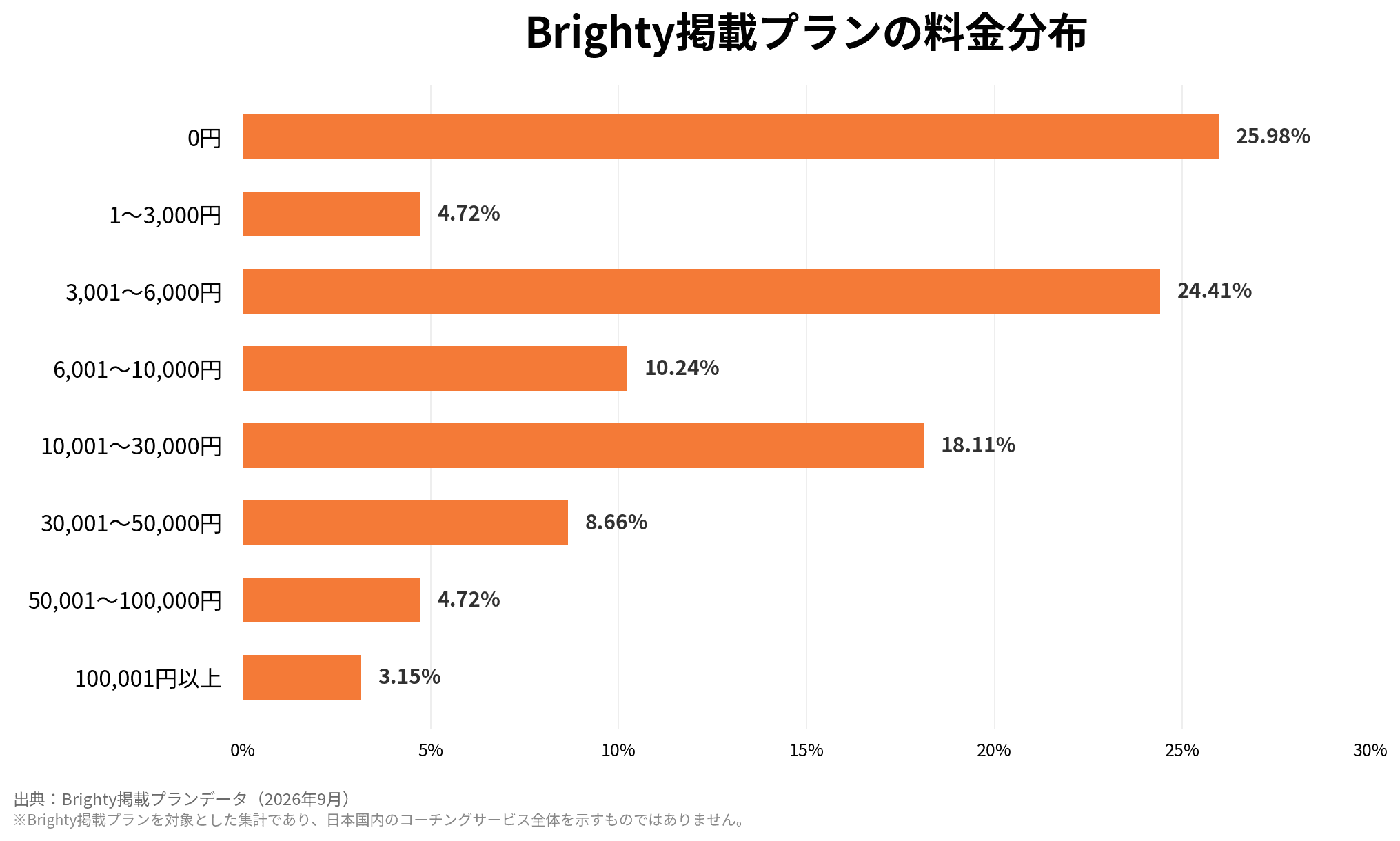 掲載プランの料金分布