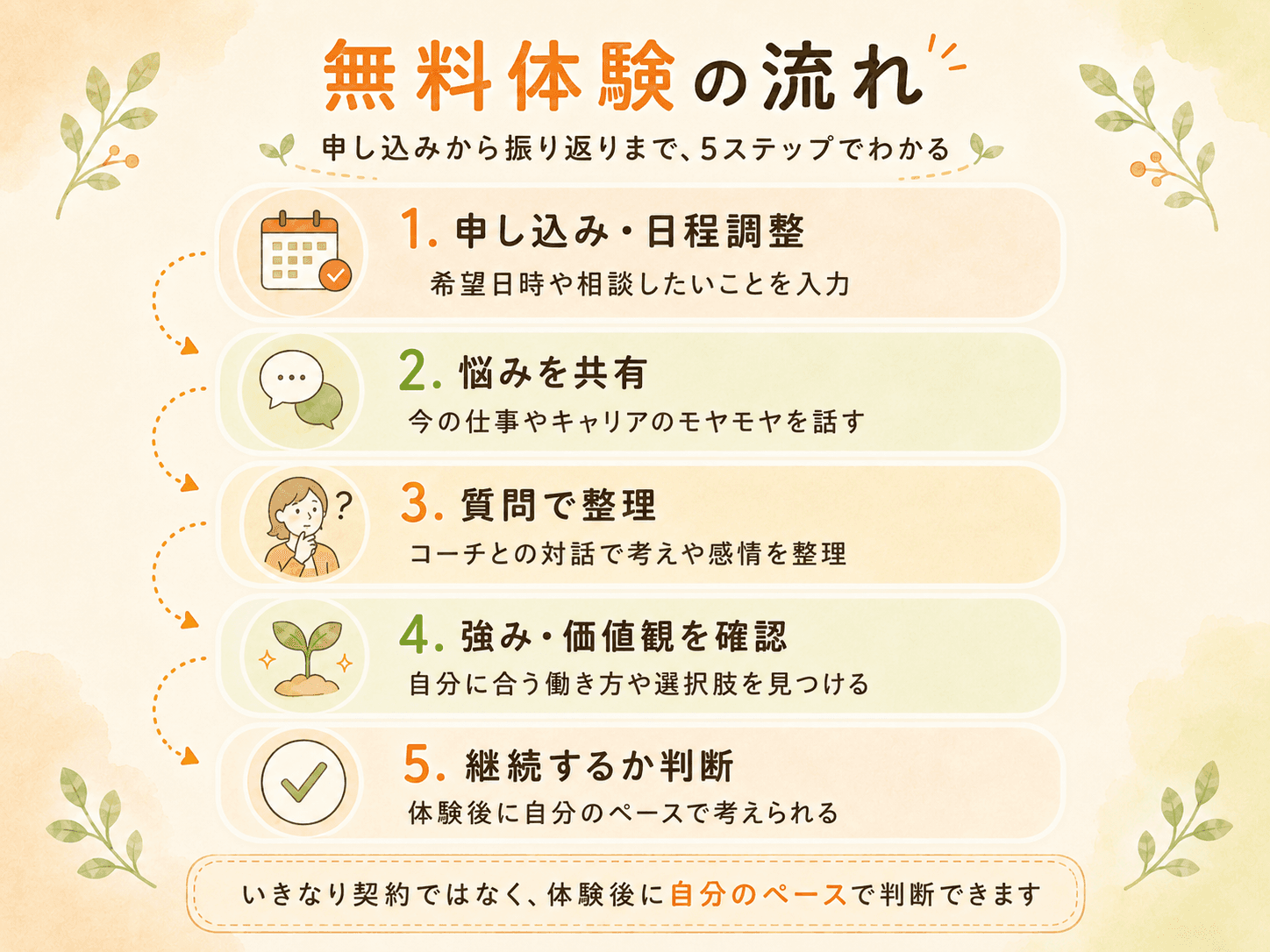 キャリアコーチング無料体験の流れは申し込みから振り返りまで5ステップ