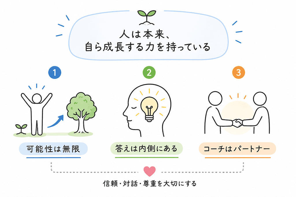 コーチング 3つの原則