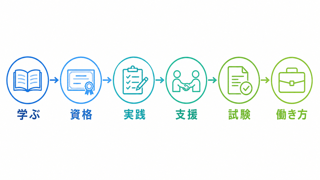 学びから働き方へ