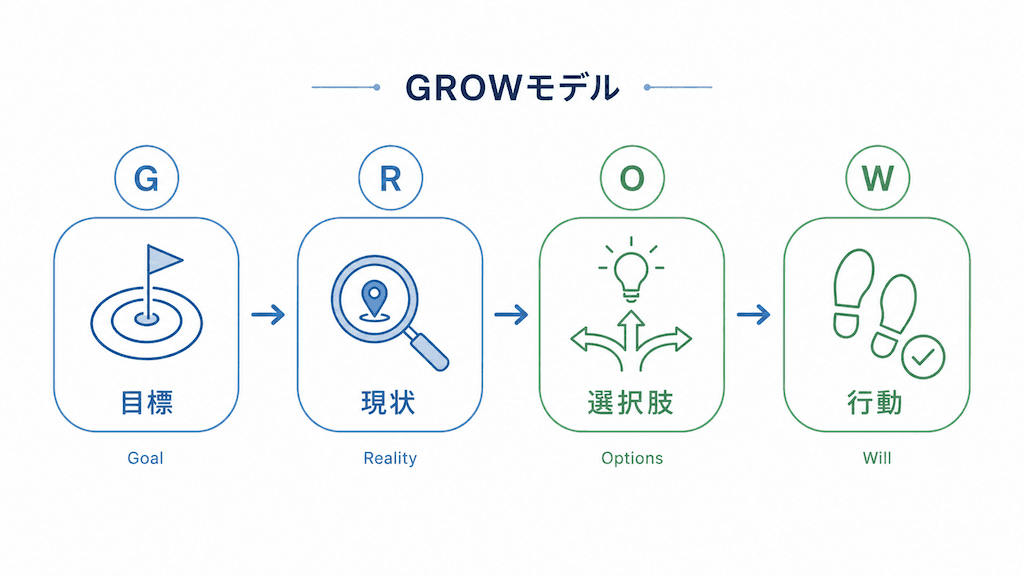 GROWモデルのフロー図