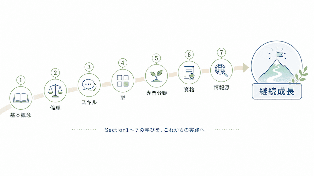 成長のための進行ロードマップ