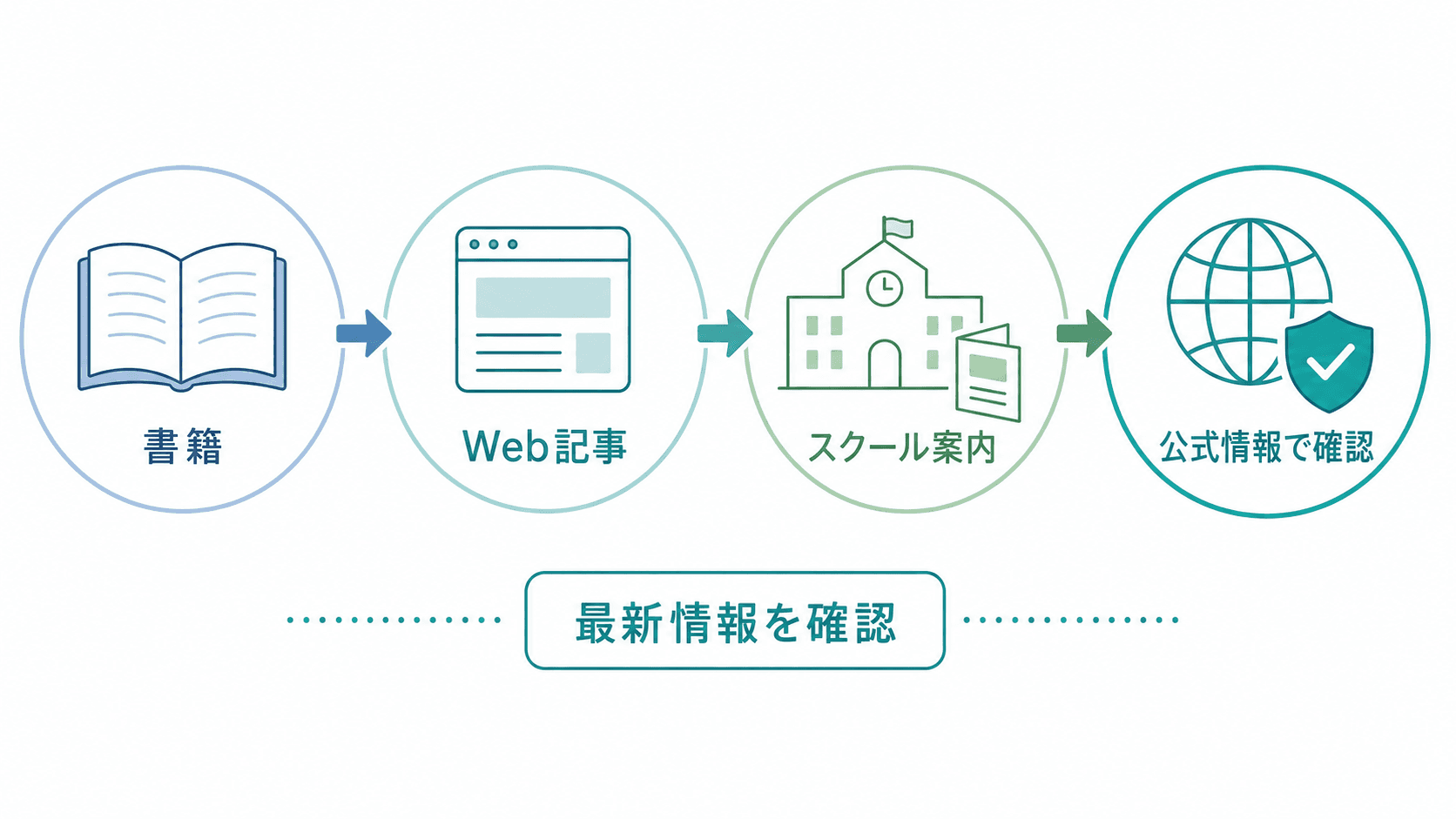 情報の流れと確認プロセス