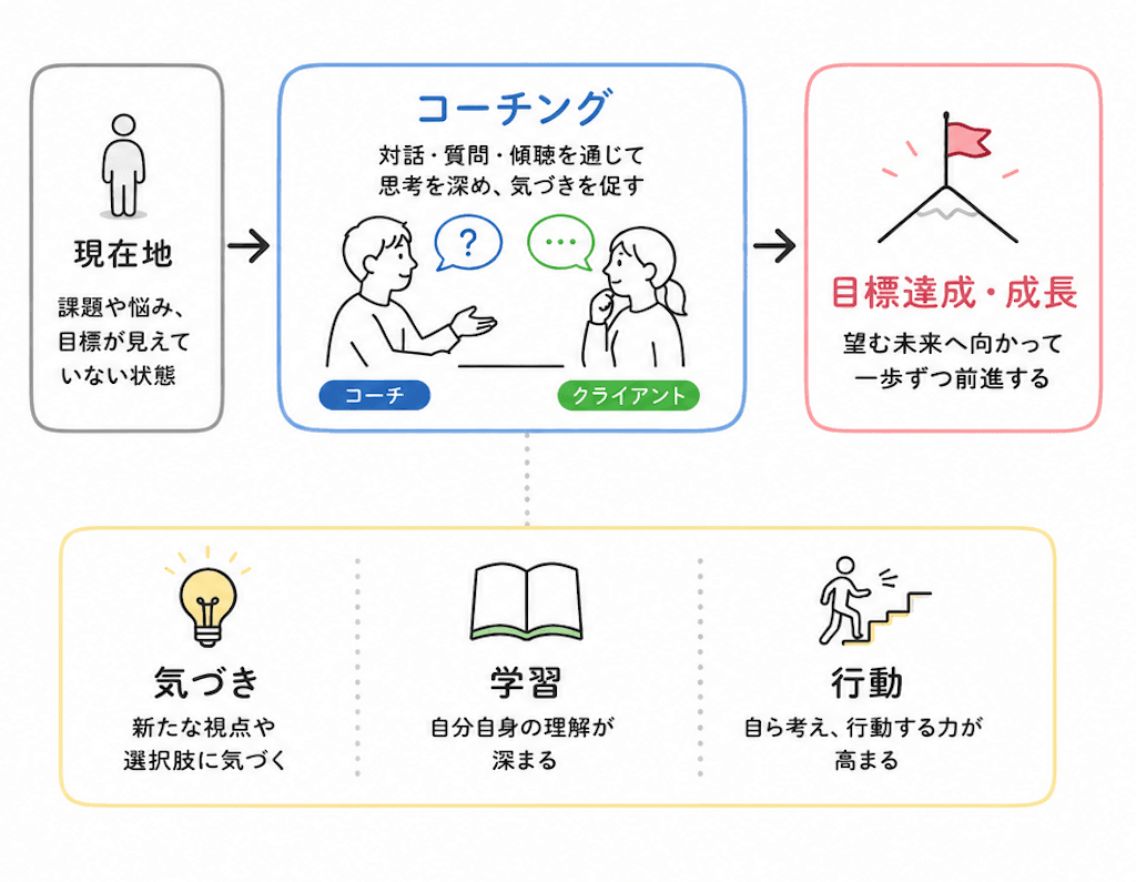 コーチングとは何か