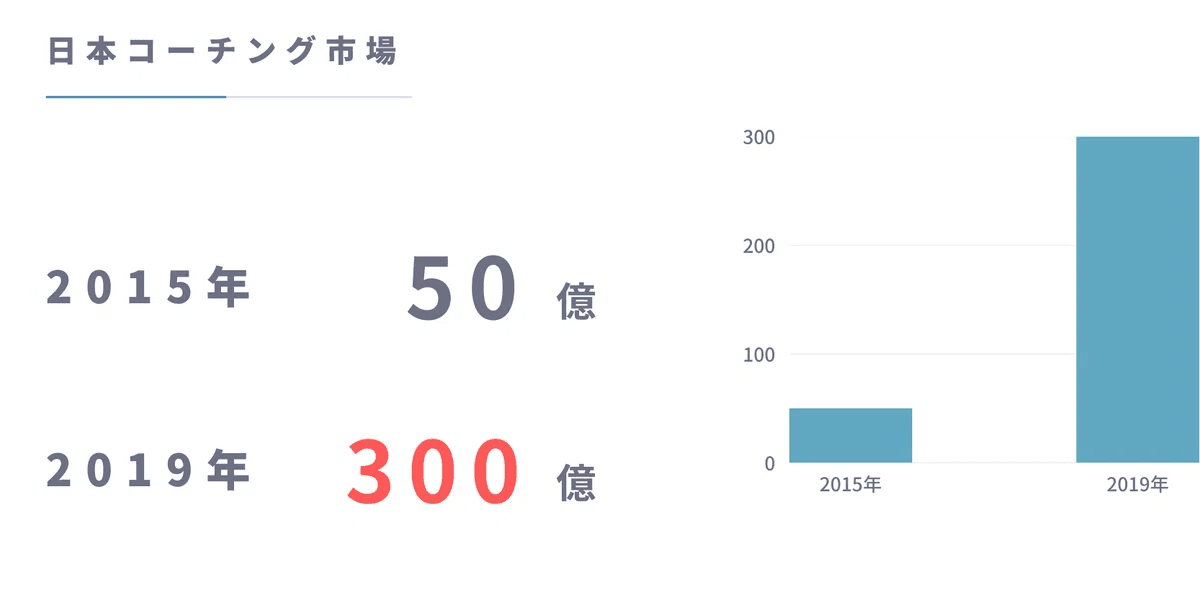 近年のコーチング業界の伸び