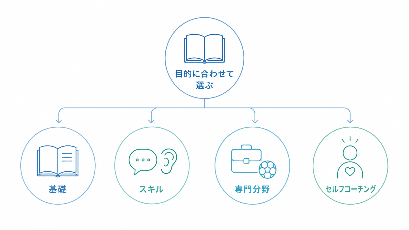 目的に合わせた選択肢