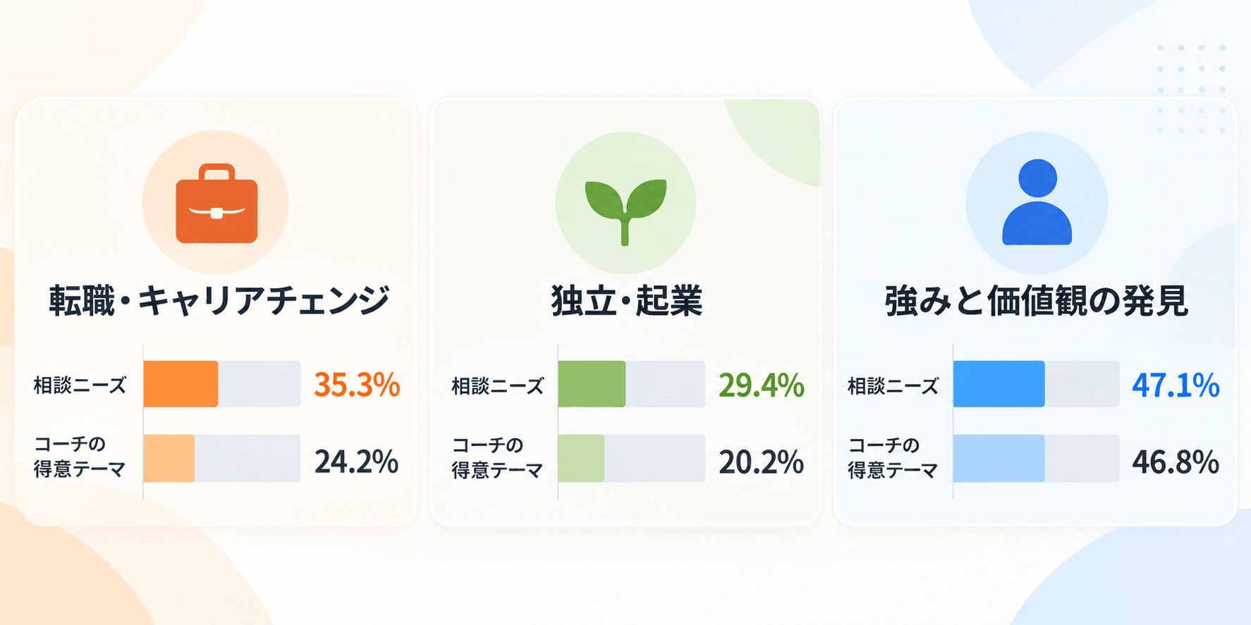 相談ニーズと得意テーマの差