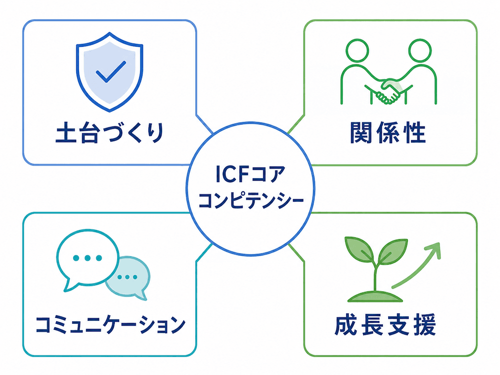 ICFコアコンピテンシー