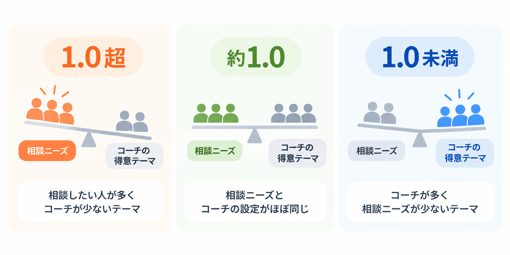 相談ニーズと得意テーマのバランス