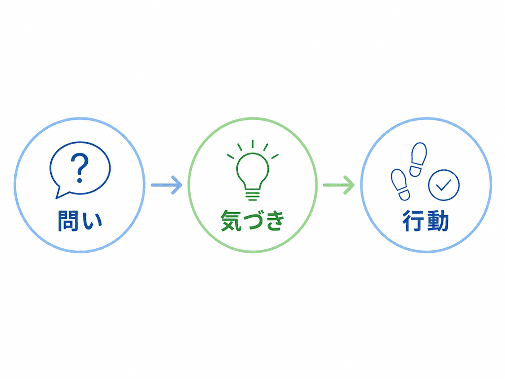 問い、気づき、行動の流れ