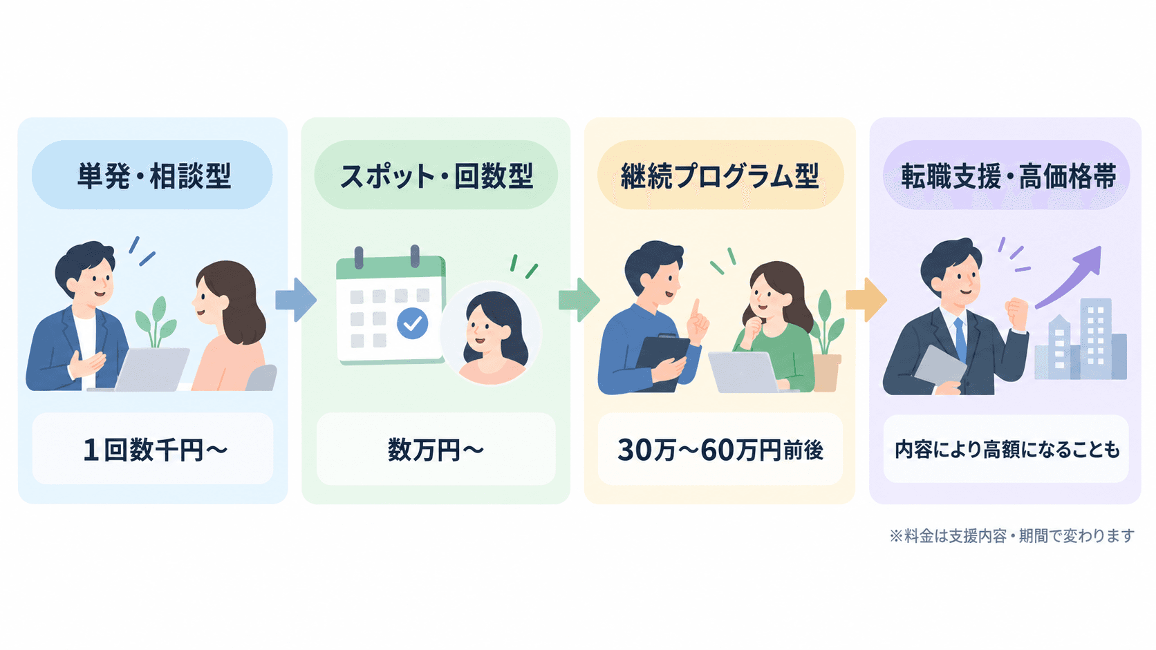 キャリアコーチングの料金相場