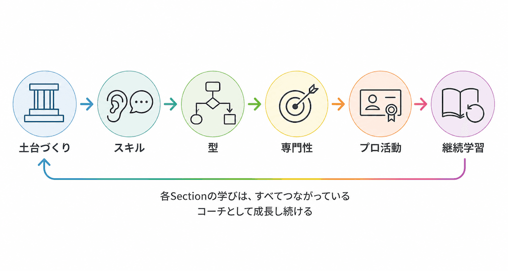 コーチとして成長し続ける